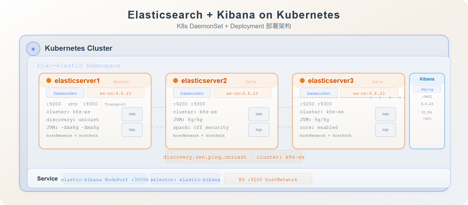Kubernetes 部署 Elasticsearch + Kibana
