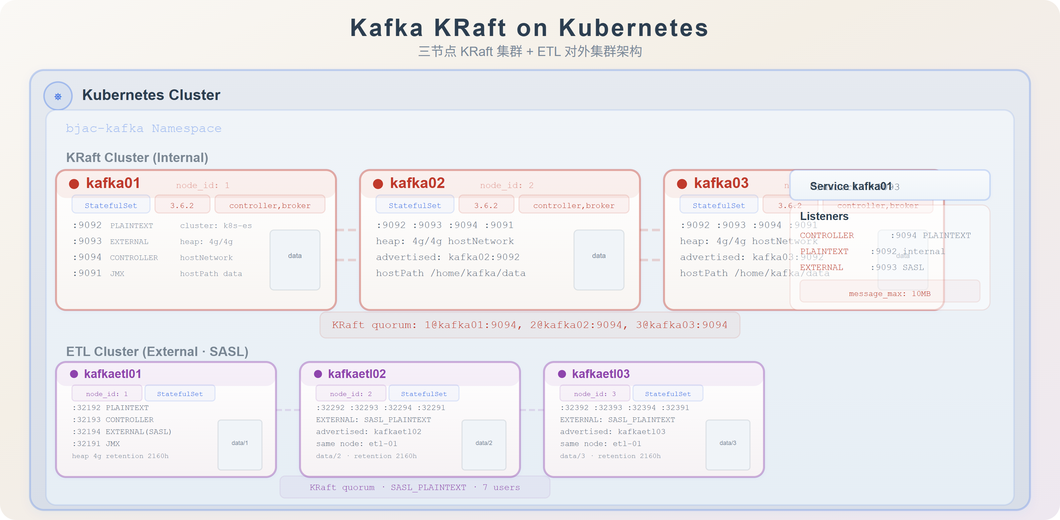Kafka KRaft 集群在 Kubernetes 上的部署实践