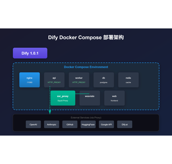 Dify1.0.1本地Docker Compose部署+外网代理配置