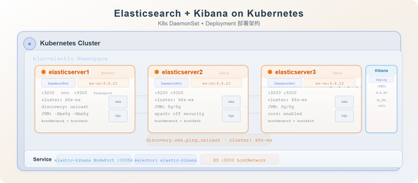 Kubernetes 部署 Elasticsearch + Kibana
