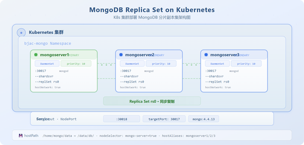Kubernetes 部署 MongoDB Replica Set 指南